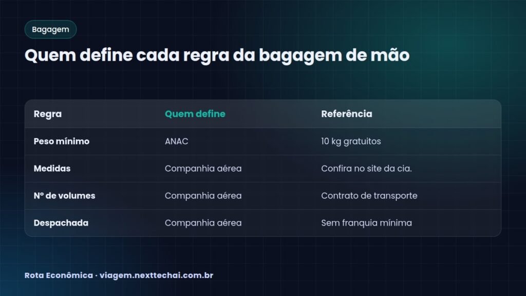 Quem define cada regra da bagagem de mão