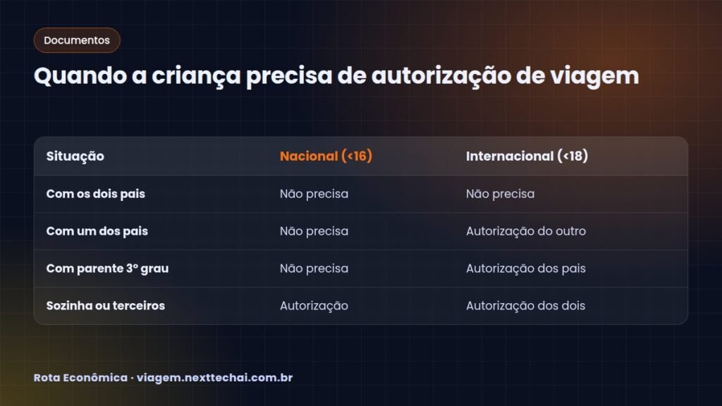 Quando a criança precisa de autorização de viagem