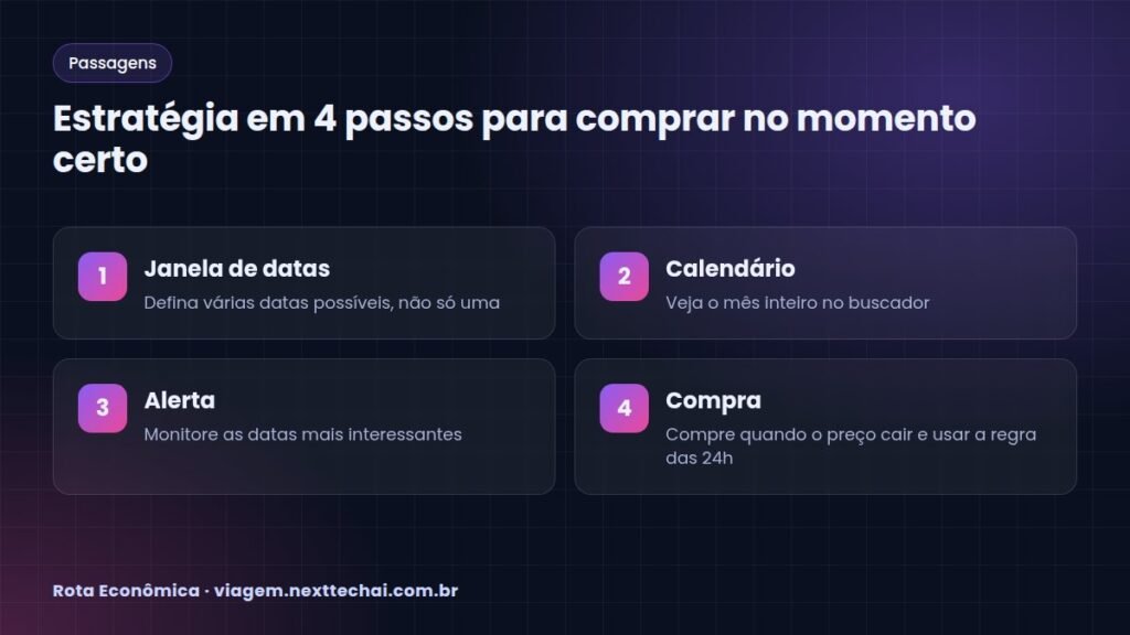 Estratégia em 4 passos para comprar no momento certo