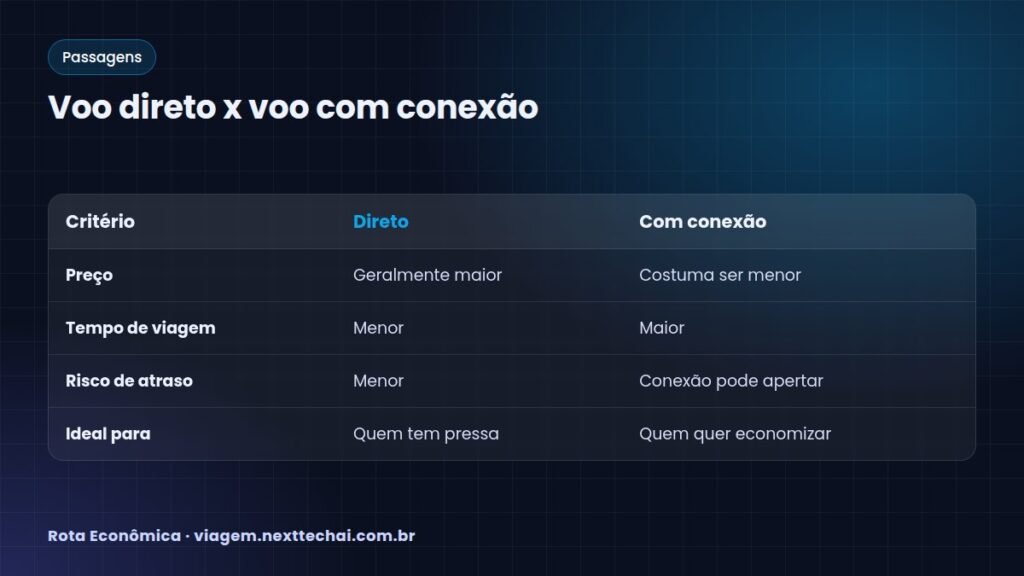 Voo direto x voo com conexão