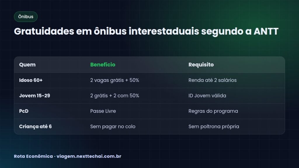 Gratuidades em ônibus interestaduais segundo a ANTT